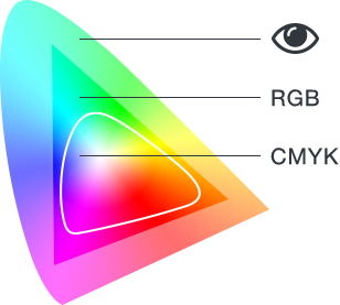 Phổ Màu Của Hệ Màu RGB và CMYK.