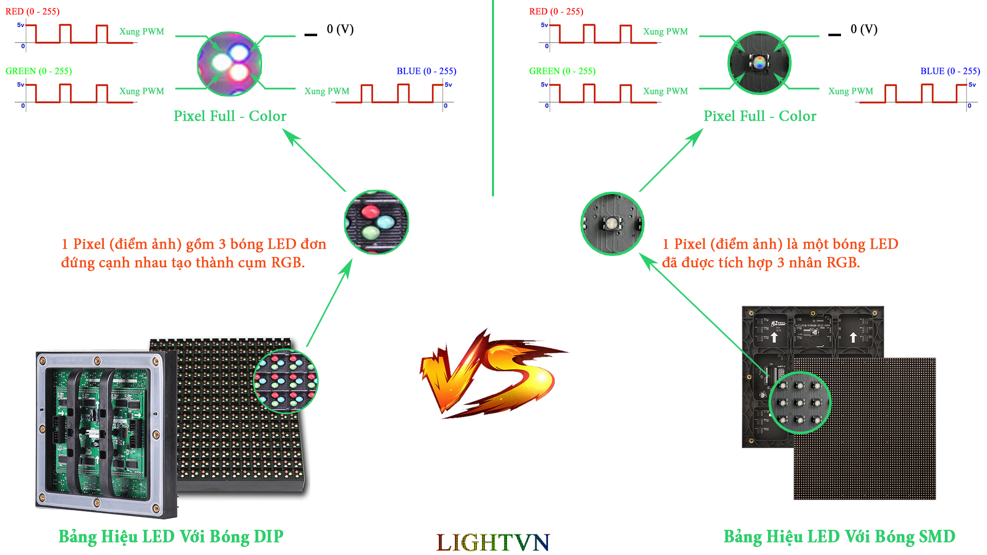 Bảng Hiệu LED DIP vs SMD.